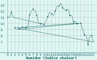 Courbe de l'humidex pour Salzburg-Flughafen