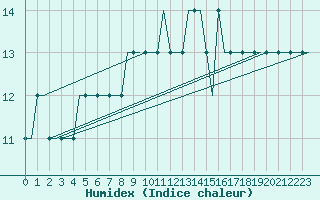 Courbe de l'humidex pour Alghero