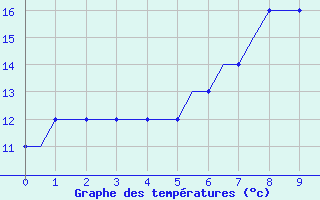 Courbe de tempratures pour Kassel / Calden