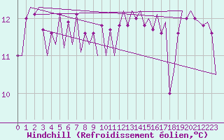 Courbe du refroidissement olien pour Platform F3-fb-1 Sea