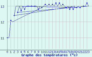 Courbe de tempratures pour Tiree