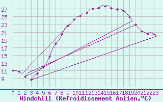 Courbe du refroidissement olien pour Nordholz
