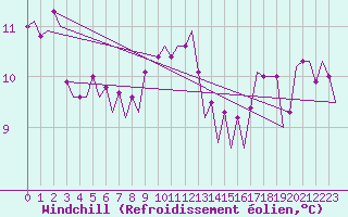 Courbe du refroidissement olien pour Euro Platform