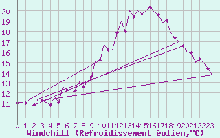 Courbe du refroidissement olien pour Niederstetten