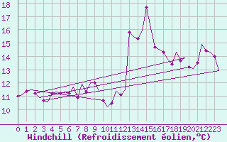 Courbe du refroidissement olien pour Stornoway