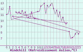 Courbe du refroidissement olien pour Bonn (All)