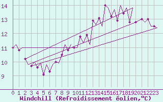 Courbe du refroidissement olien pour Tiree
