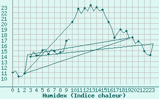 Courbe de l'humidex pour Gerona (Esp)