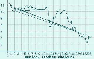 Courbe de l'humidex pour Belfast / Aldergrove Airport