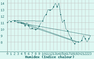 Courbe de l'humidex pour Bonn (All)