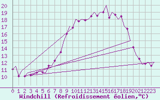 Courbe du refroidissement olien pour Niederstetten