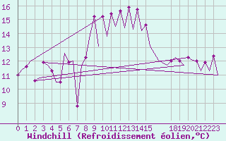 Courbe du refroidissement olien pour Menorca / Mahon