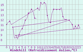 Courbe du refroidissement olien pour Maastricht / Zuid Limburg (PB)