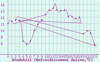 Courbe du refroidissement olien pour Brindisi