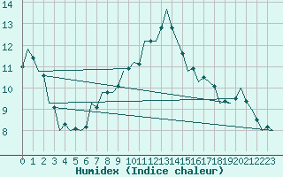 Courbe de l'humidex pour Wittmundhaven