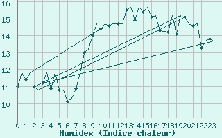 Courbe de l'humidex pour Jersey (UK)