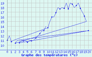 Courbe de tempratures pour Wattisham