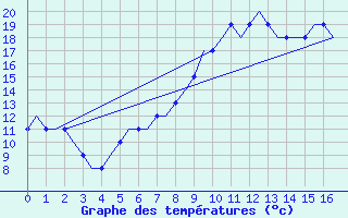 Courbe de tempratures pour Norwich Weather Centre