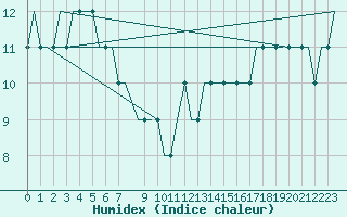 Courbe de l'humidex pour Heidrun