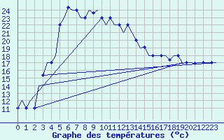 Courbe de tempratures pour Paphos Airport