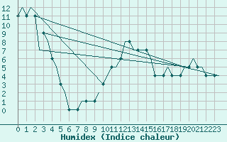 Courbe de l'humidex pour Friedrichshafen