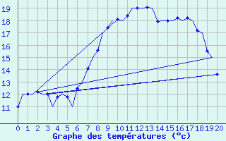 Courbe de tempratures pour Marham