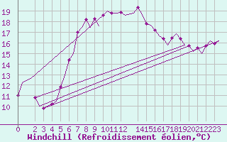Courbe du refroidissement olien pour Akrotiri