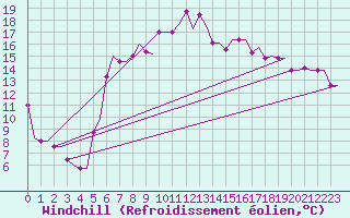 Courbe du refroidissement olien pour Thessaloniki Airport