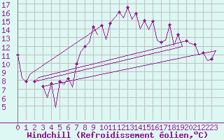 Courbe du refroidissement olien pour Barcelona / Aeropuerto