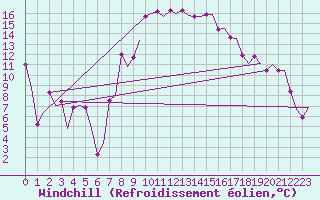Courbe du refroidissement olien pour Torino / Caselle