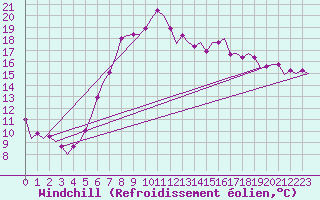 Courbe du refroidissement olien pour Schaffen (Be)