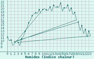 Courbe de l'humidex pour Wroclaw Ii