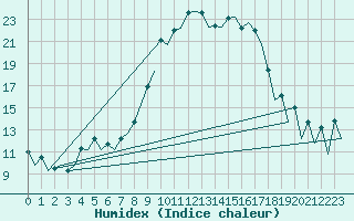 Courbe de l'humidex pour Lelystad