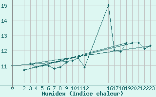 Courbe de l'humidex pour la bouée 62304