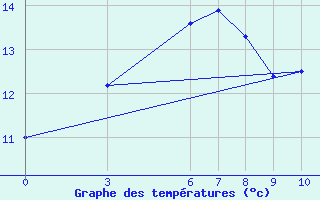 Courbe de tempratures pour Ordu