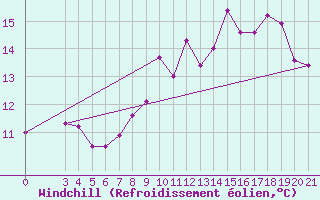 Courbe du refroidissement olien pour Niksic