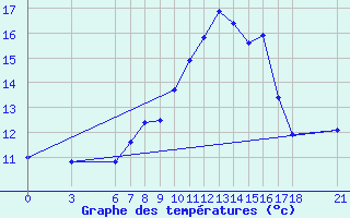 Courbe de tempratures pour Kirsehir