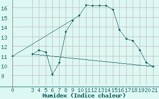Courbe de l'humidex pour Zadar Puntamika