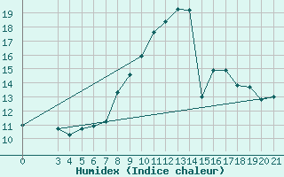 Courbe de l'humidex pour Sisak