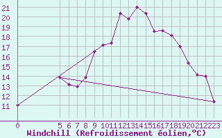 Courbe du refroidissement olien pour Tetuan / Sania Ramel