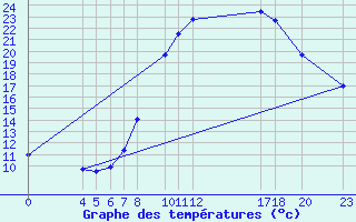 Courbe de tempratures pour Chlef