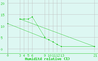 Courbe de l'humidit relative pour Adrar
