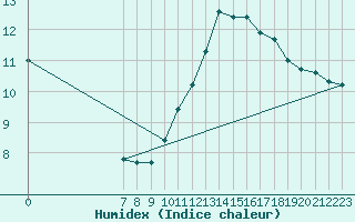 Courbe de l'humidex pour Castres-Nord (81)