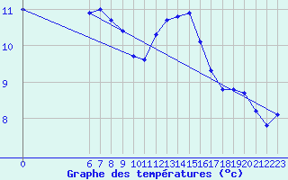 Courbe de tempratures pour Remich (Lu)