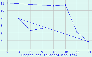 Courbe de tempratures pour Gotnja