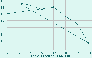 Courbe de l'humidex pour Svitlovods'K