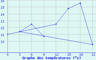 Courbe de tempratures pour Sortavala