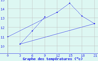 Courbe de tempratures pour Mourgash