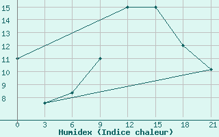 Courbe de l'humidex pour Sazan Island