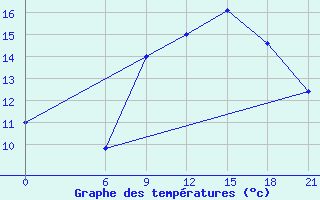 Courbe de tempratures pour San Sebastian / Igueldo